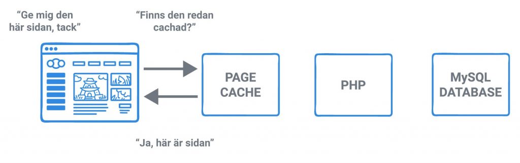 Hur en sida serveras från cache