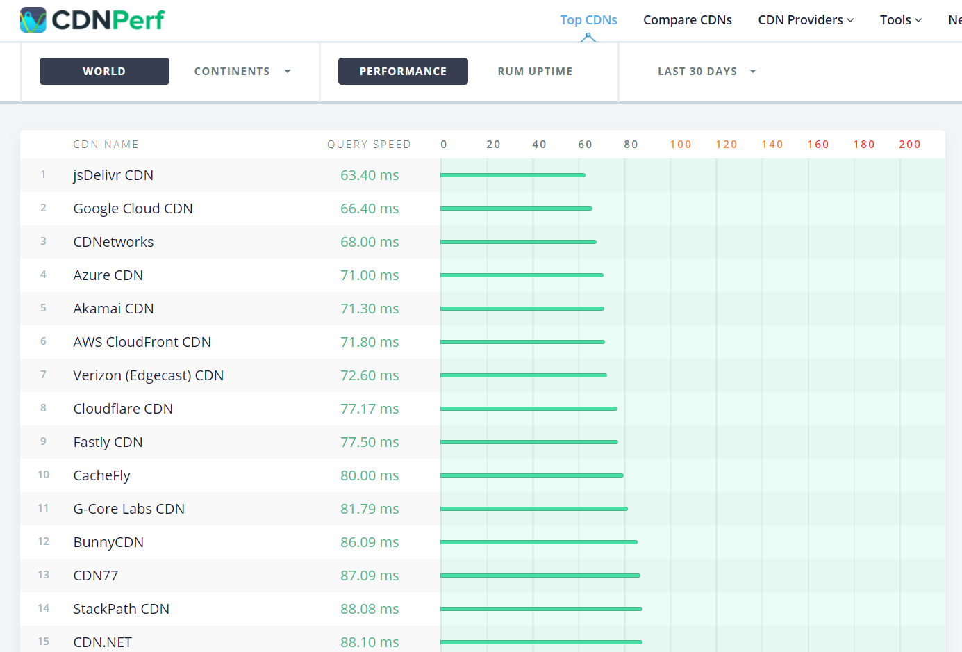 cdn-perf