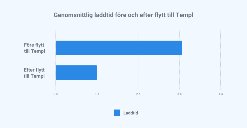 genomsnittlig-laddtid-templ