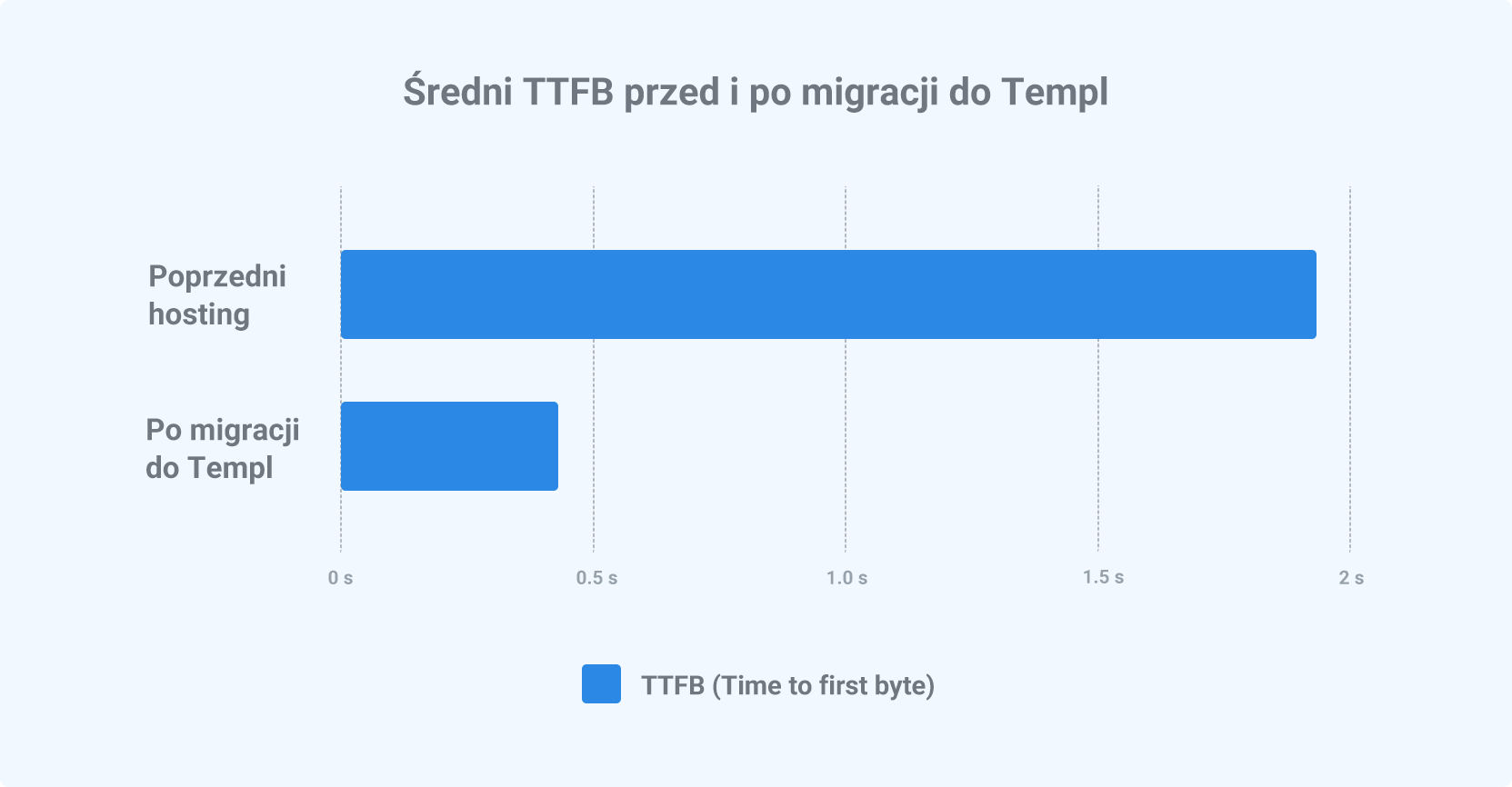average-TTFB